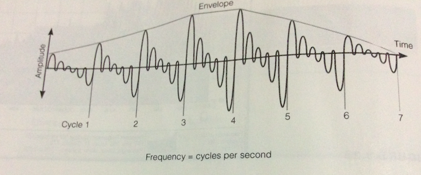 Vibrations Frequency And Amplitude Experiencing Music Technology